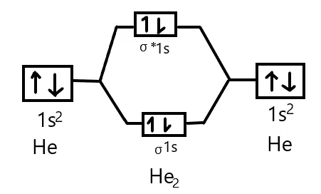 MO Energy Diagram of He2